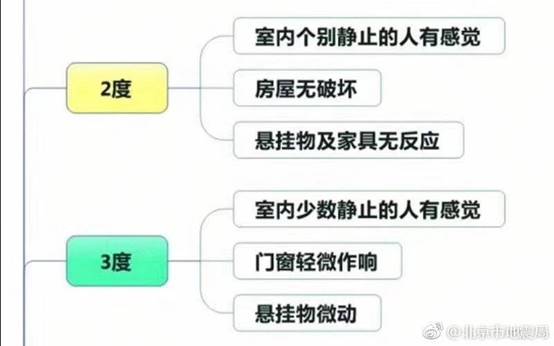 20年首次3级！时隔一周北京又地震了是巧合吗？