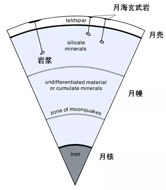 假如月球是个煮鸡蛋，“蛋白”里面会藏着啥？