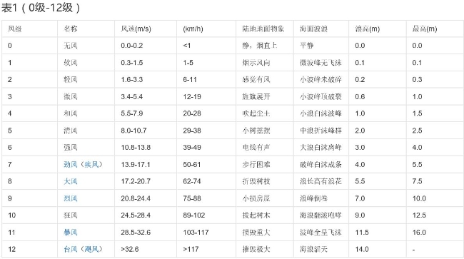 8级大风真的能把瘦子吹跑吗